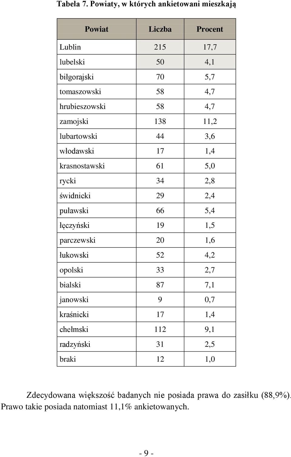 58 4,7 zamojski 138 11,2 lubartowski 44 3,6 włodawski 17 1,4 krasnostawski 61 5,0 rycki 34 2,8 świdnicki 29 2,4 puławski 66 5,4 łęczyński 19