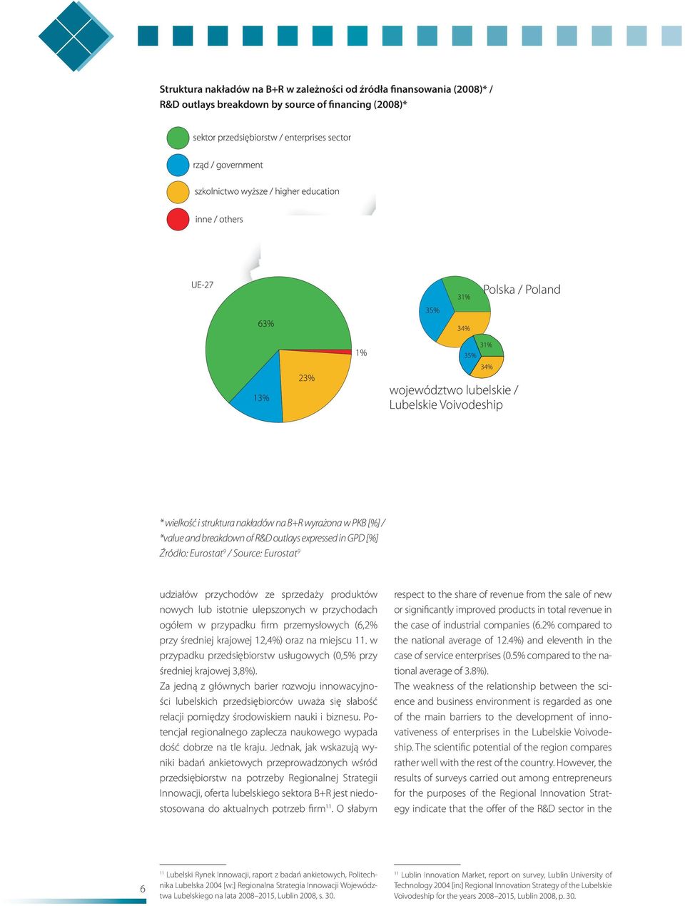 istotnie ulepszonych w przychodach ogółem w przypadku firm przemysłowych (6,2% przy średniej krajowej 12,4%) oraz na miejscu 11.