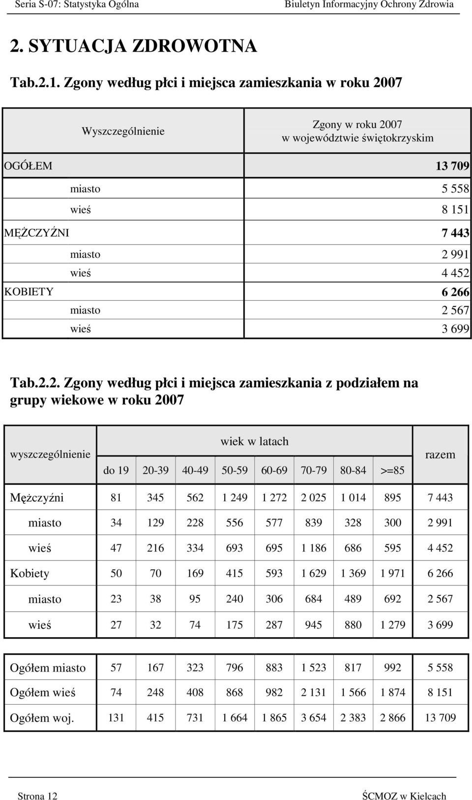 2 567 wieś 3 699 Tab.2.2. Zgony według płci i miejsca zamieszkania z podziałem na grupy wiekowe w roku 2007 wyszczególnienie wiek w latach do 19 20-39 40-49 50-59 60-69 70-79 80-84 >=85 razem