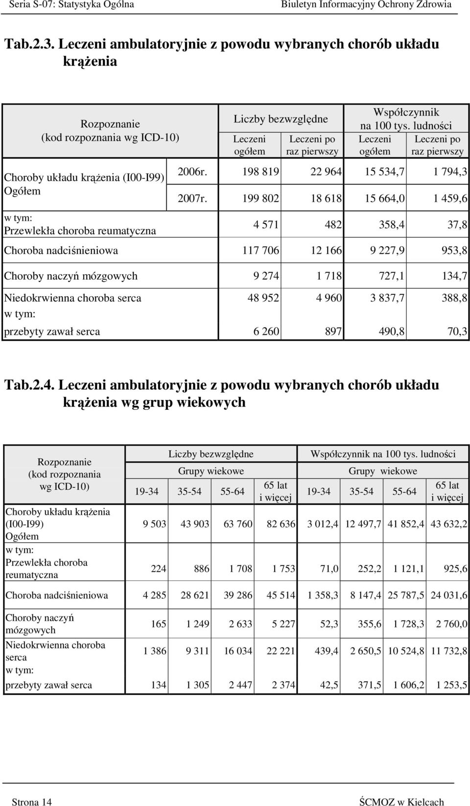 bezwzględne Leczeni ogółem Leczeni po raz pierwszy Współczynnik na 100 tys. ludności Leczeni Leczeni po ogółem raz pierwszy 2006r. 198 819 22 964 15 534,7 1 794,3 2007r.