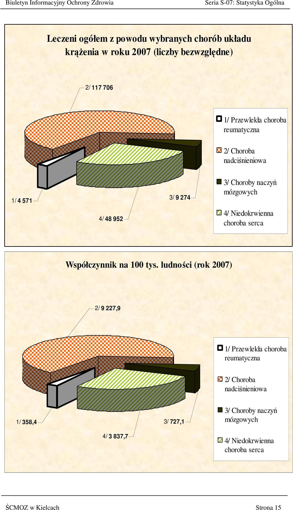 naczyń mózgowych 4/ Niedokrwienna choroba serca Współczynnik na 100 tys.