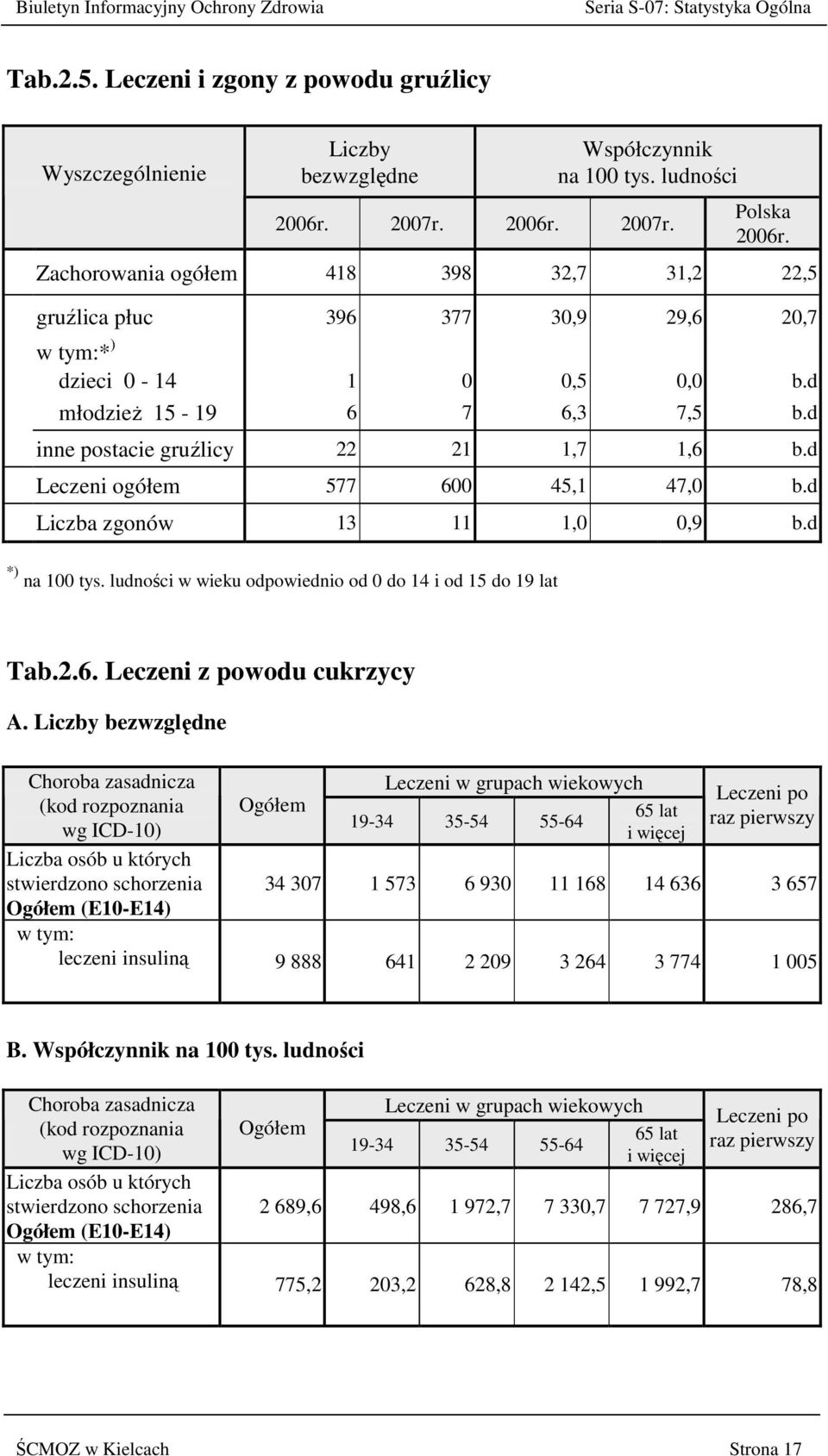 d Leczeni ogółem 577 600 45,1 47,0 b.d Liczba zgonów 13 11 1,0 0,9 b.d *) na 100 tys. ludności w wieku odpowiednio od 0 do 14 i od 15 do 19 lat Tab.2.6. Leczeni z powodu cukrzycy A.