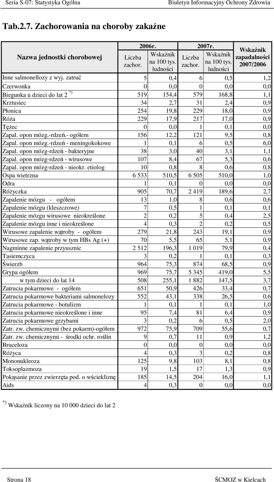 zatruć 5 0,4 6 0,5 1,2 pokarmowych Czerwonka 0 0,0 0 0,0 0,0 Biegunka u dzieci do lat 2 *) 519 154,4 579 168,8 1,1 Krztusiec 34 2,7 31 2,4 0,9 Płonica 254 19,8 229 18,0 0,9 RóŜa 229 17,9 217 17,0 0,9