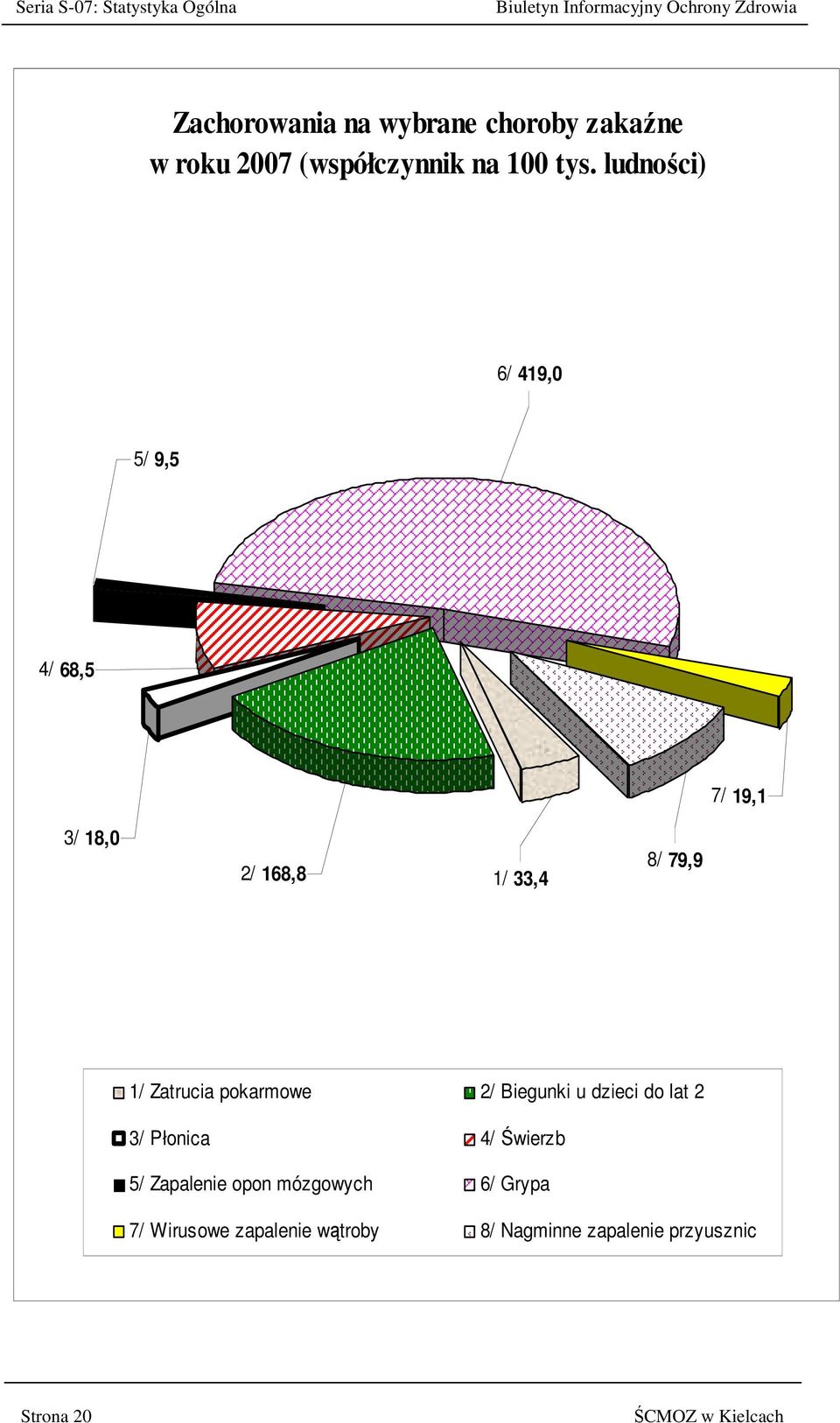 ludności) 6/ 419,0 5/ 9,5 4/ 68,5 7/ 19,1 3/ 18,0 2/ 168,8 1/ 33,4 8/ 79,9 1/ Zatrucia pokarmowe 2/