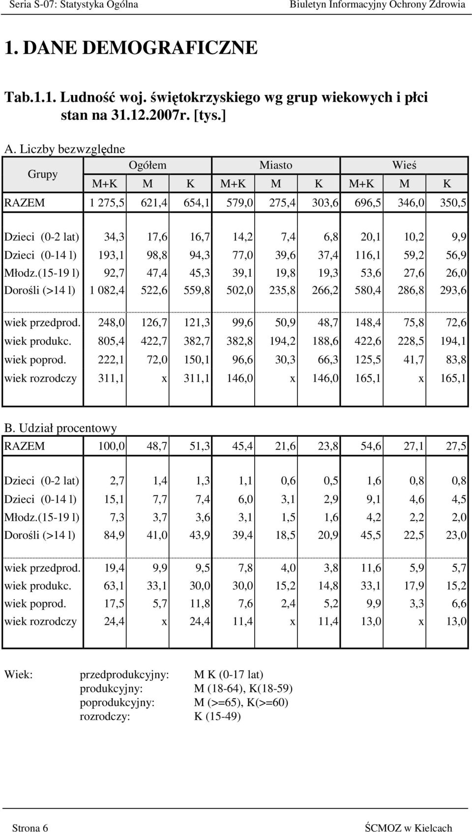 (0-14 l) 193,1 98,8 94,3 77,0 39,6 37,4 116,1 59,2 56,9 Młodz.