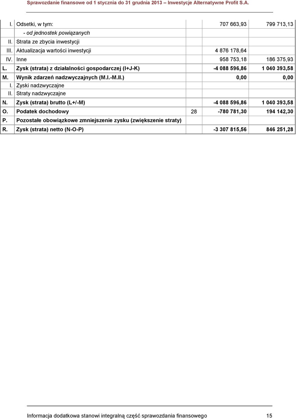 Zysk (strata) z działalności gospodarczej (I+J-K) -4 088 596,86 1 040 393,58 M. Wynik zdarzeń nadzwyczajnych (M.I.-M.II.) 0,00 0,00 I. Zyski nadzwyczajne II. Straty nadzwyczajne N.