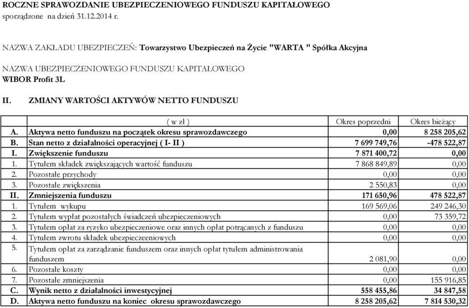 Pozostałe przychody 0,00 0,00 3. Pozostałe zwiększenia 2 550,83 0,00 II. Zmniejszenia funduszu 171 650,96 478 522,87 1. Tytułem wykupu 169 569,06 249 246,30 2.