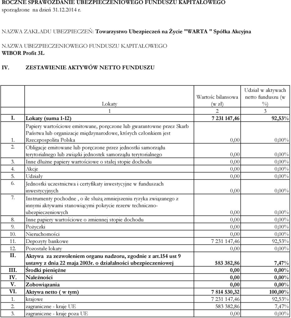 Obligacje emitowane lub poręczone przez jednostki samorządu terytorialnego lub związki jednostek samorządu terytorialnego 0,00 0,00% 3.