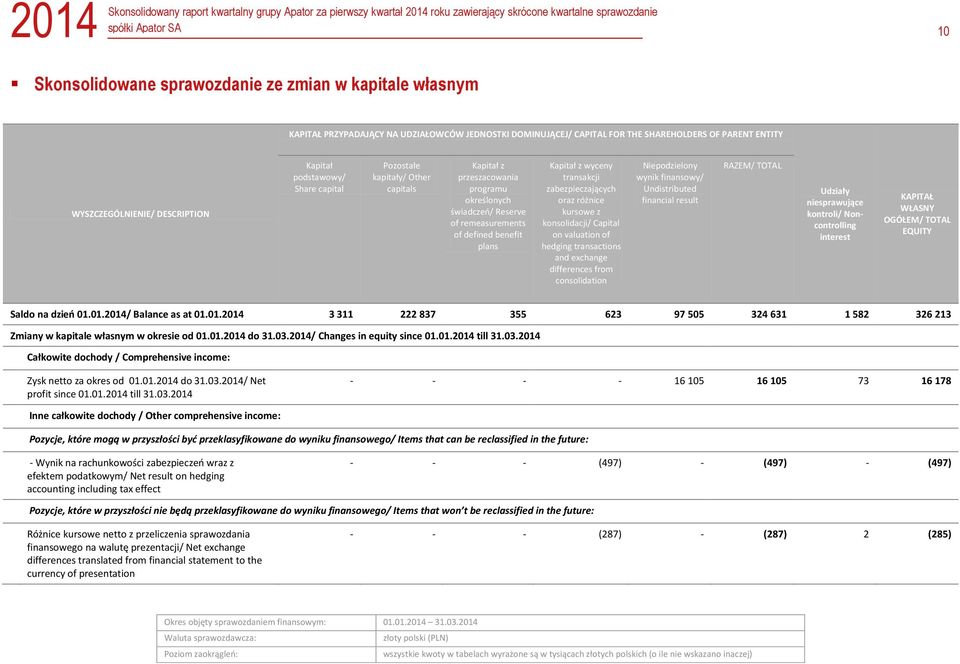 zabezpieczających oraz różnice kursowe z konsolidacji/ Capital on valuation of hedging transactions and exchange differences from consolidation Niepodzielony wynik finansowy/ Undistributed financial