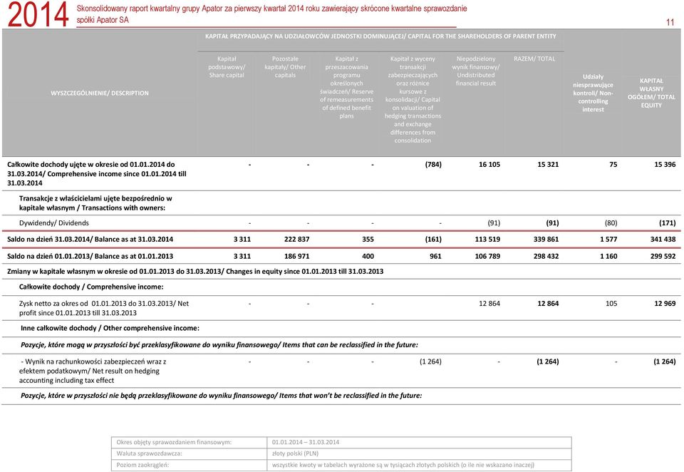 on valuation of hedging transactions and exchange differences from consolidation Niepodzielony wynik finansowy/ Undistributed financial result RAZEM/ TOTAL Udziały niesprawujące kontroli/