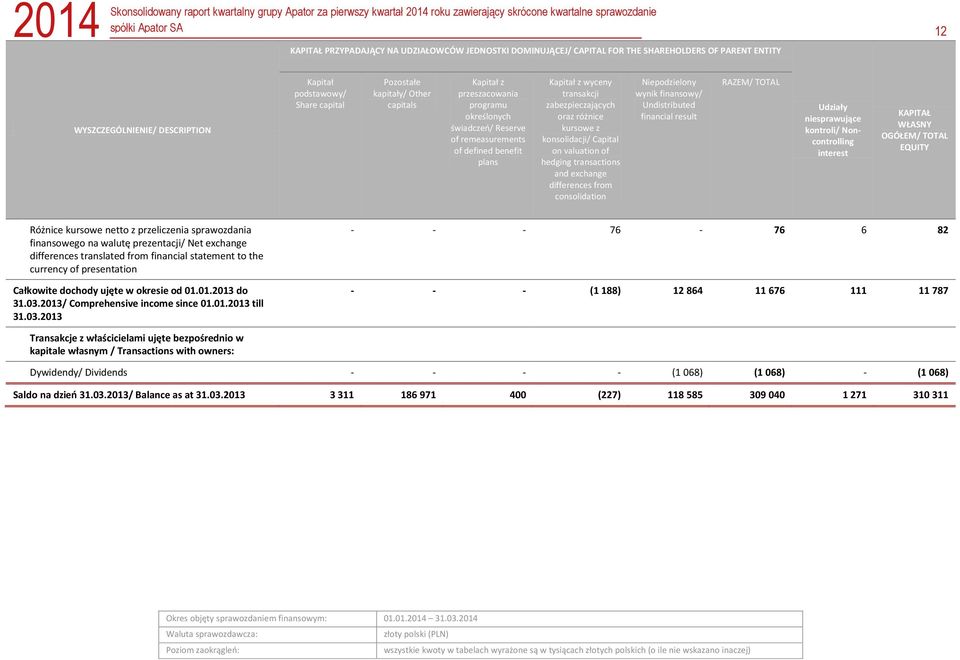 on valuation of hedging transactions and exchange differences from consolidation Niepodzielony wynik finansowy/ Undistributed financial result RAZEM/ TOTAL Udziały niesprawujące kontroli/