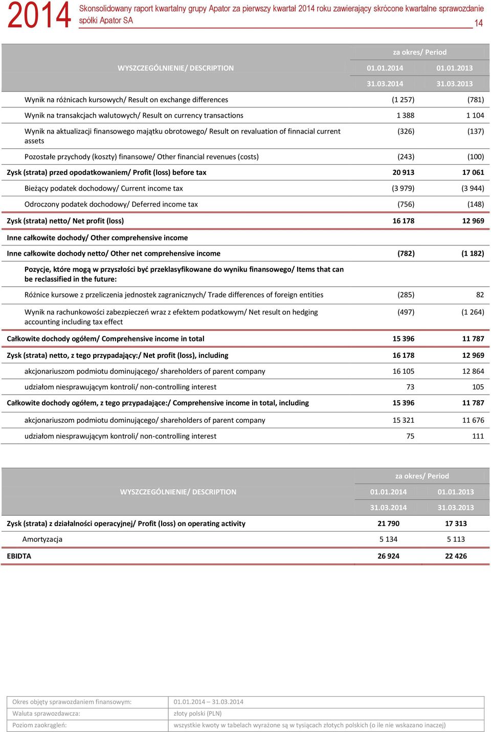 2013 Wynik na różnicach kursowych/ Result on exchange differences (1 257) (781) Wynik na transakcjach walutowych/ Result on currency transactions 1 388 1 104 Wynik na aktualizacji finansowego majątku