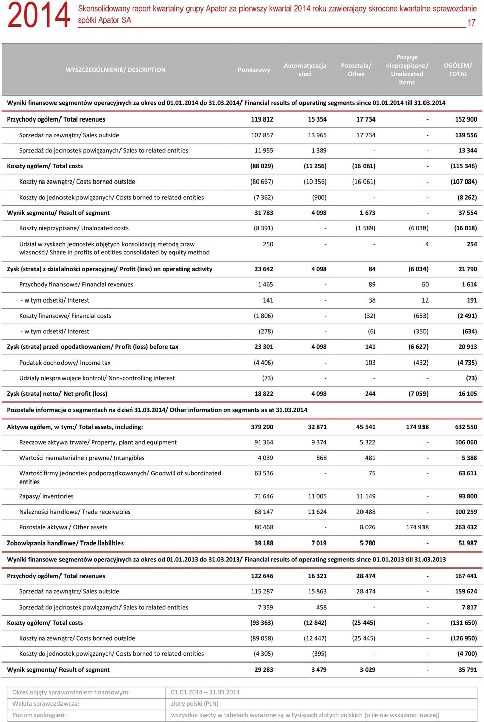 2014 Przychody ogółem/ Total revenues 119 812 15 354 17 734-152 900 Sprzedaż na zewnątrz/ Sales outside 107 857 13 965 17 734-139 556 Sprzedaż do jednostek powiązanych/ Sales to related entities 11