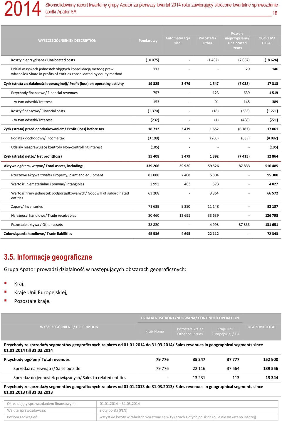 (loss) on operating activity 19 325 3 479 1 547 (7 038) 17 313 Przychody finansowe/ Financial revenues 757-123 639 1 519 - w tym odsetki/ Interest 153-91 145 389 Koszty finansowe/ Financial costs (1