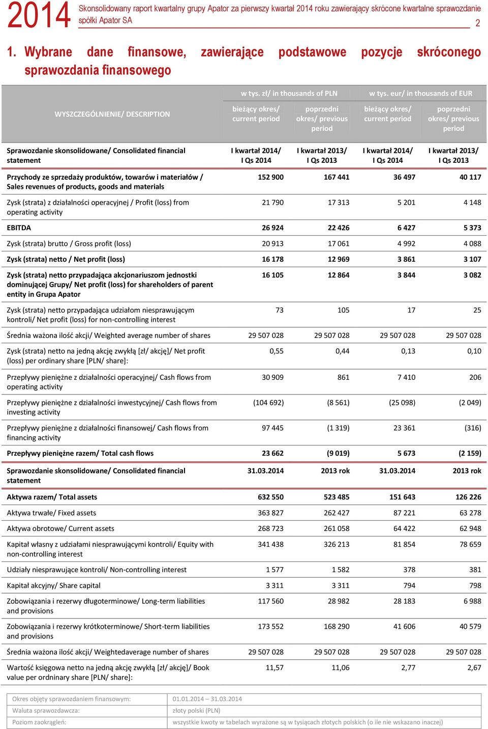 financial statement I kwartał 2014/ I Qs 2014 I kwartał 2013/ I Qs 2013 I kwartał 2014/ I Qs 2014 I kwartał 2013/ I Qs 2013 Przychody ze sprzedaży produktów, towarów i materiałów / Sales revenues of