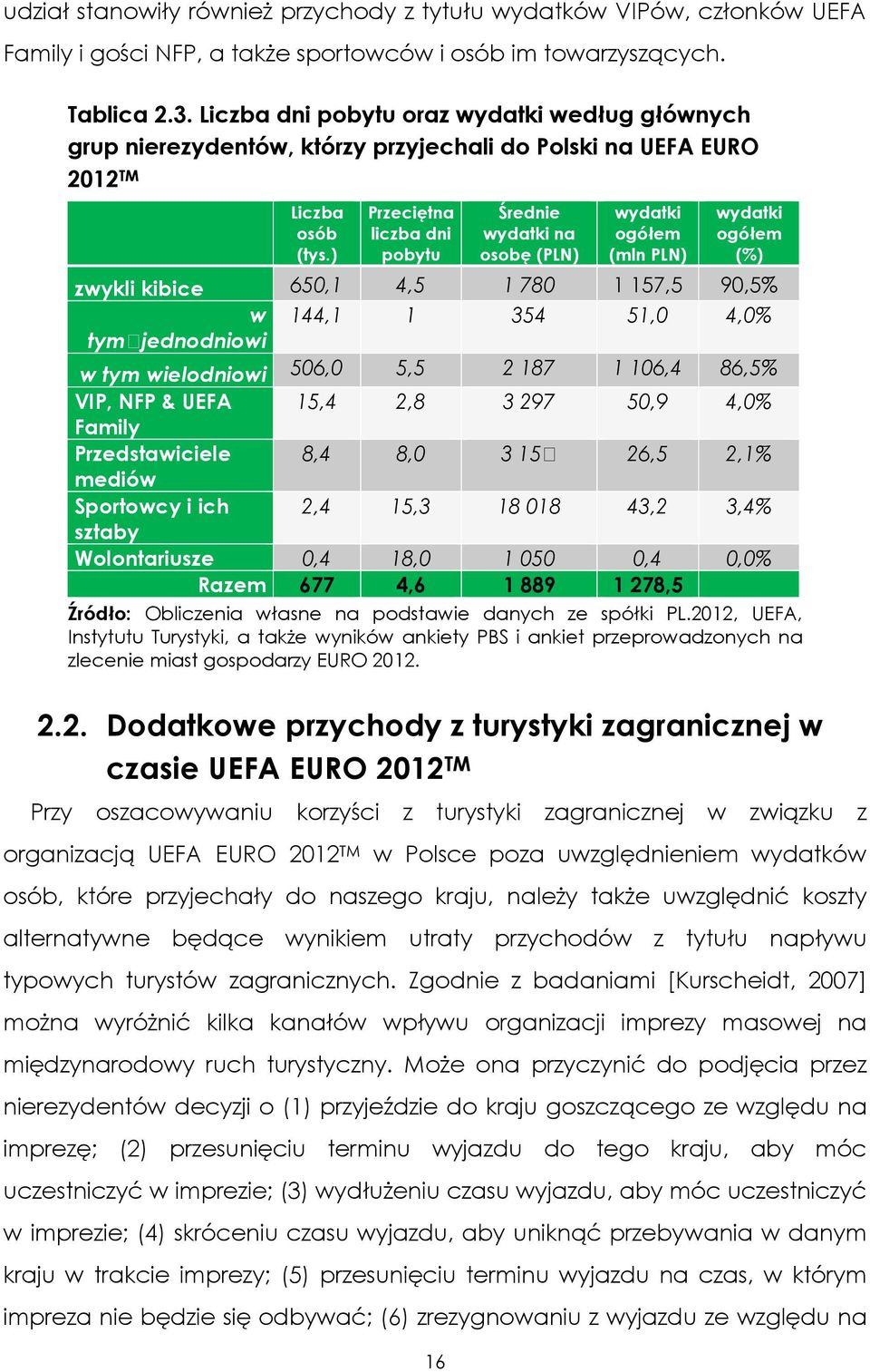 ) Przeciętna liczba dni pobytu 16 Średnie wydatki na osobę (PLN) wydatki ogółem (mln PLN) wydatki ogółem (%) zwykli kibice 650,1 4,5 1 780 1 157,5 90,5% w 144,1 1 354 51,0 4,0% tymjednodniowi w tym