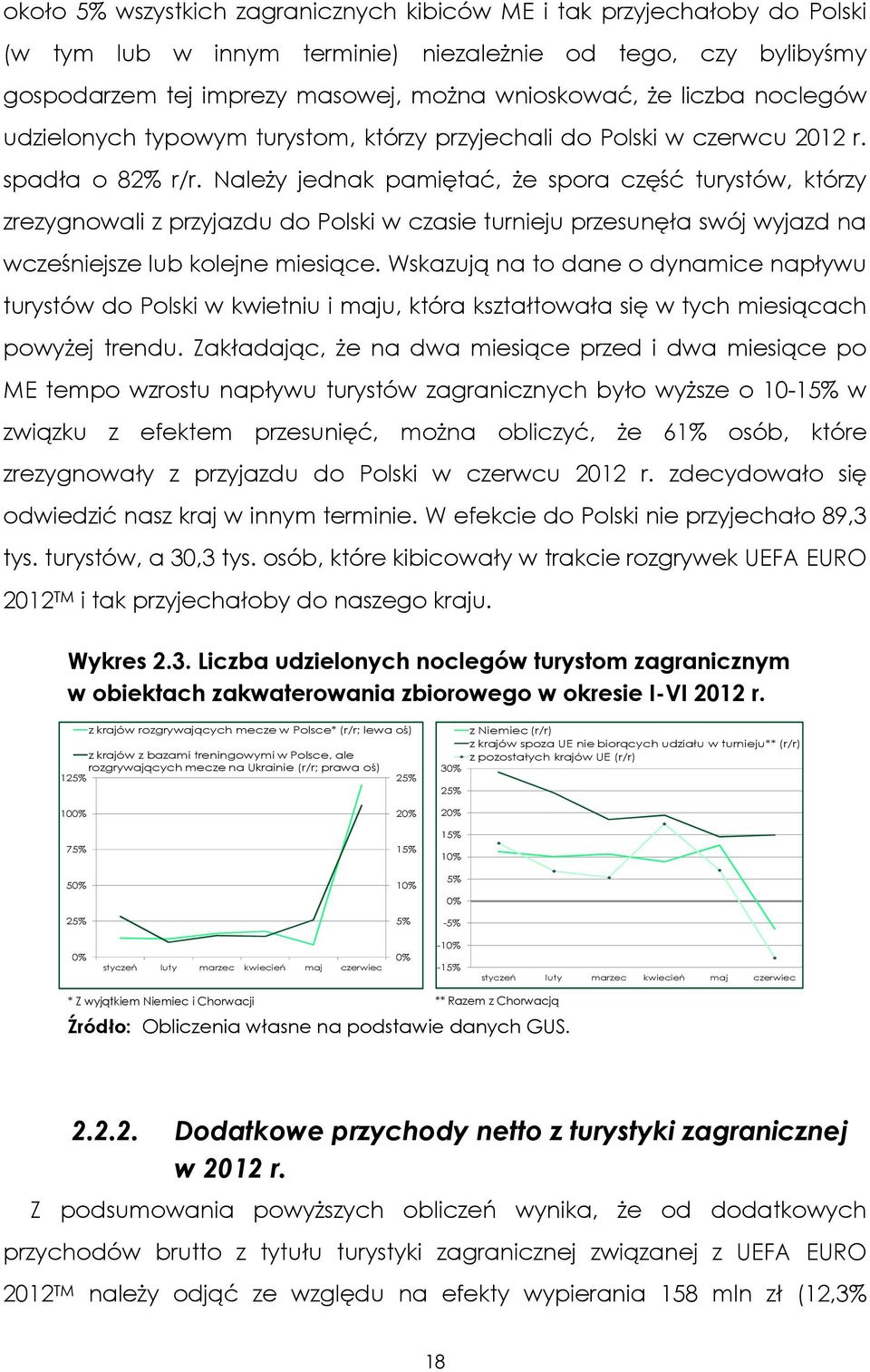 Należy jednak pamiętać, że spora część turystów, którzy zrezygnowali z przyjazdu do Polski w czasie turnieju przesunęła swój wyjazd na wcześniejsze lub kolejne miesiące.