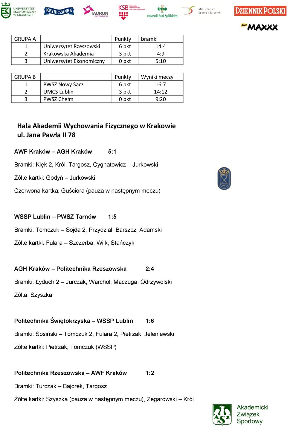 Jana Pawła II 78 AWF Kraków AGH Kraków 5:1 Bramki: Klęk 2, Król, Targosz, Cygnatowicz Jurkowski Żółte kartki: Godyń Jurkowski Czerwona kartka: Guściora (pauza w następnym meczu) WSSP Lublin PWSZ