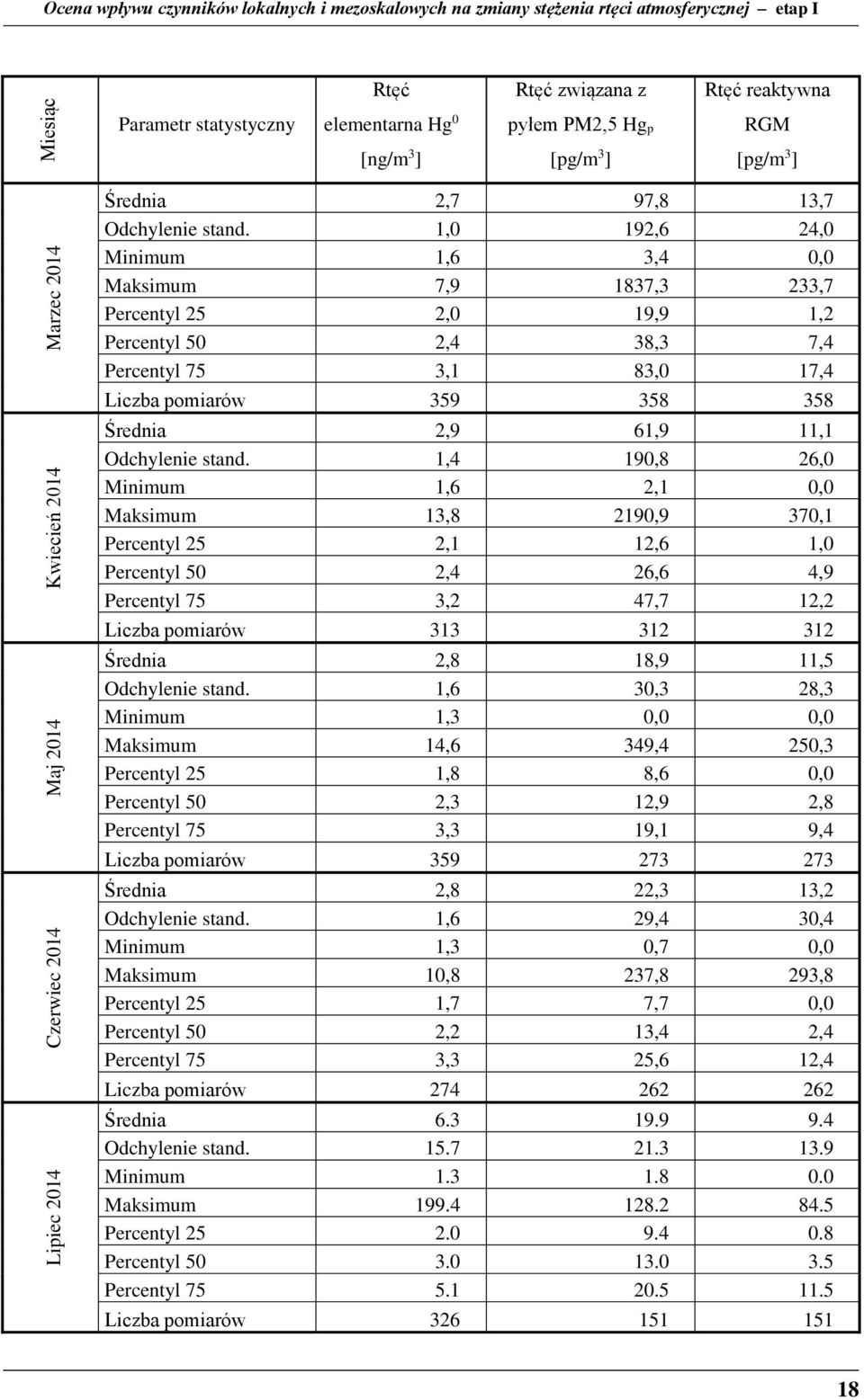 1,0 192,6 24,0 Minimum 1,6 3,4 0,0 Maksimum 7,9 1837,3 233,7 Percentyl 25 2,0 19,9 1,2 Percentyl 50 2,4 38,3 7,4 Percentyl 75 3,1 83,0 17,4 Liczba pomiarów 359 358 358 Średnia 2,9 61,9 11,1