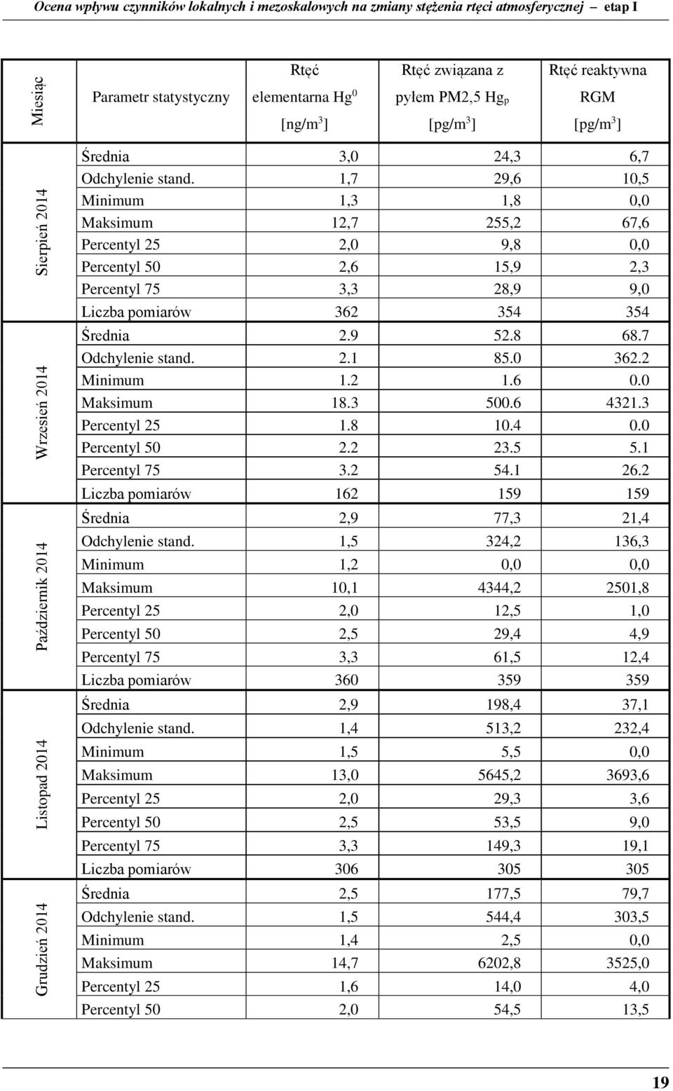 1,7 29,6 10,5 Minimum 1,3 1,8 0,0 Maksimum 12,7 255,2 67,6 Percentyl 25 2,0 9,8 0,0 Percentyl 50 2,6 15,9 2,3 Percentyl 75 3,3 28,9 9,0 Liczba pomiarów 362 354 354 Średnia 2.9 52.8 68.