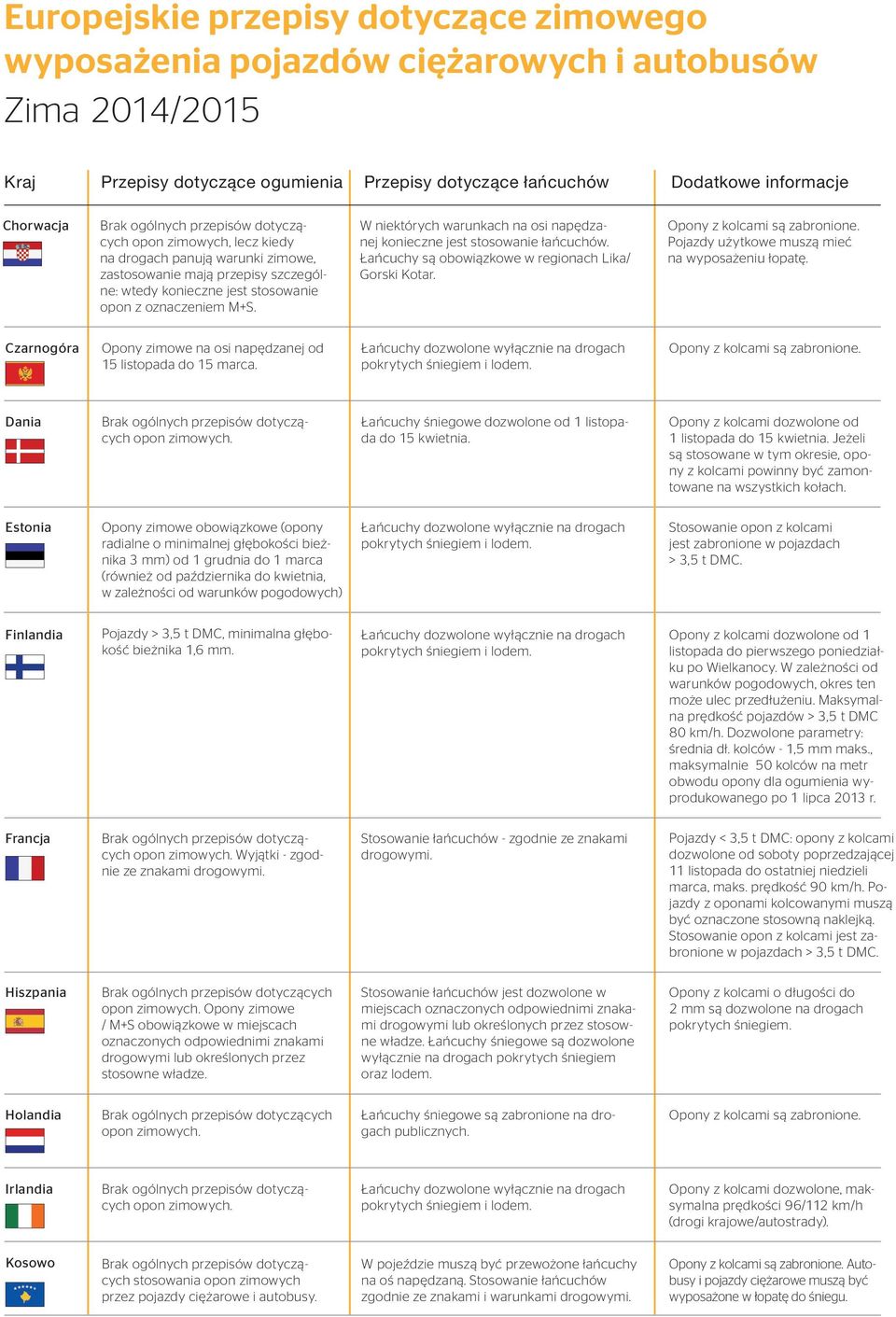 Czarnogóra Opony zimowe na osi napędzanej od 15 listopada do 15 marca. Dania Łańcuchy śniegowe dozwolone od 1 listopada do 15 kwietnia. Opony z kolcami dozwolone od 1 listopada do 15 kwietnia.