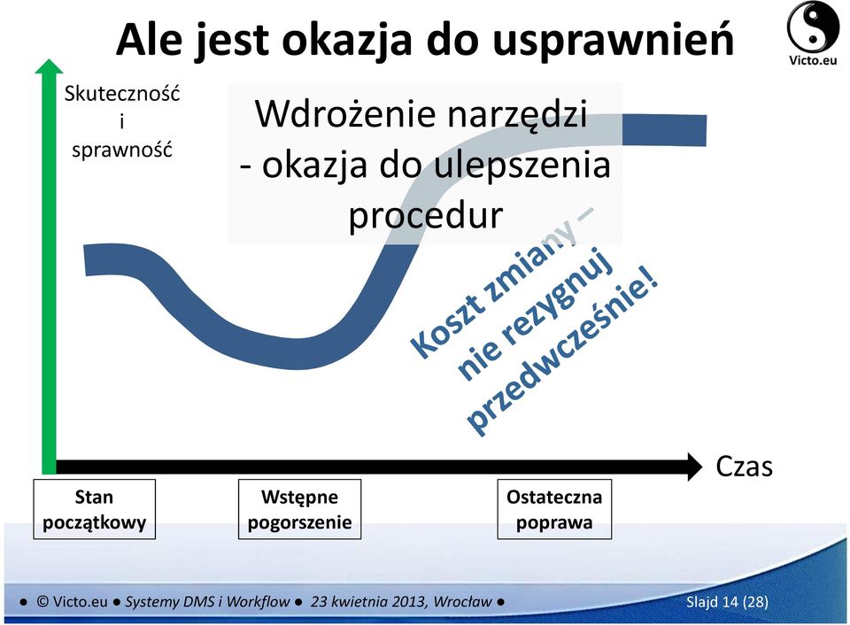 początkowy Wstępne pogorszenie Ostateczna poprawa Czas