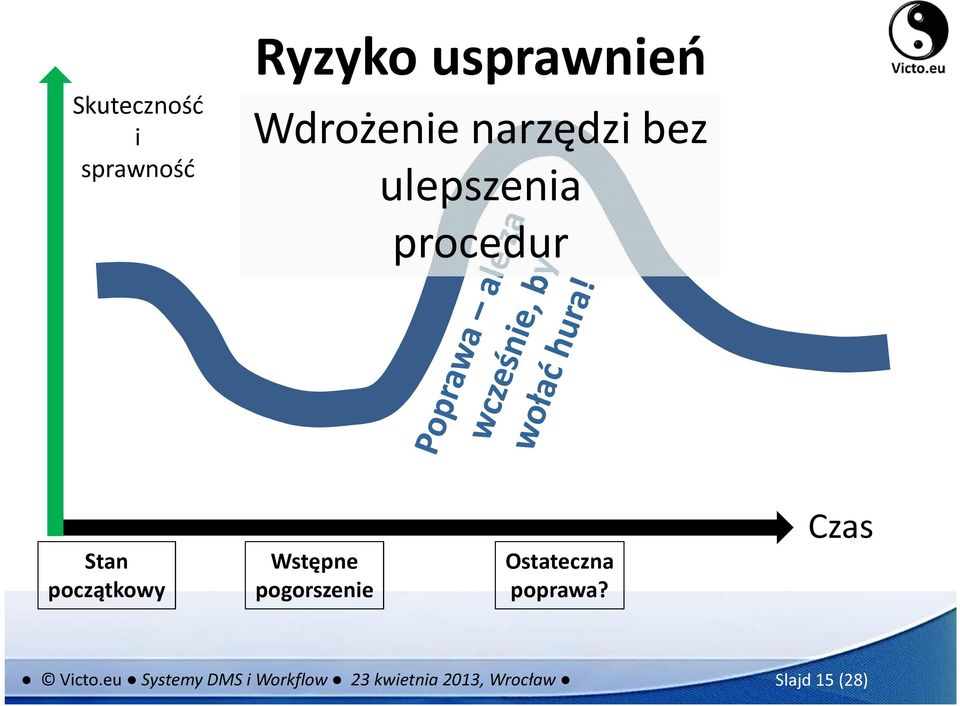 Wstępne pogorszenie Ostateczna poprawa? Czas Victo.