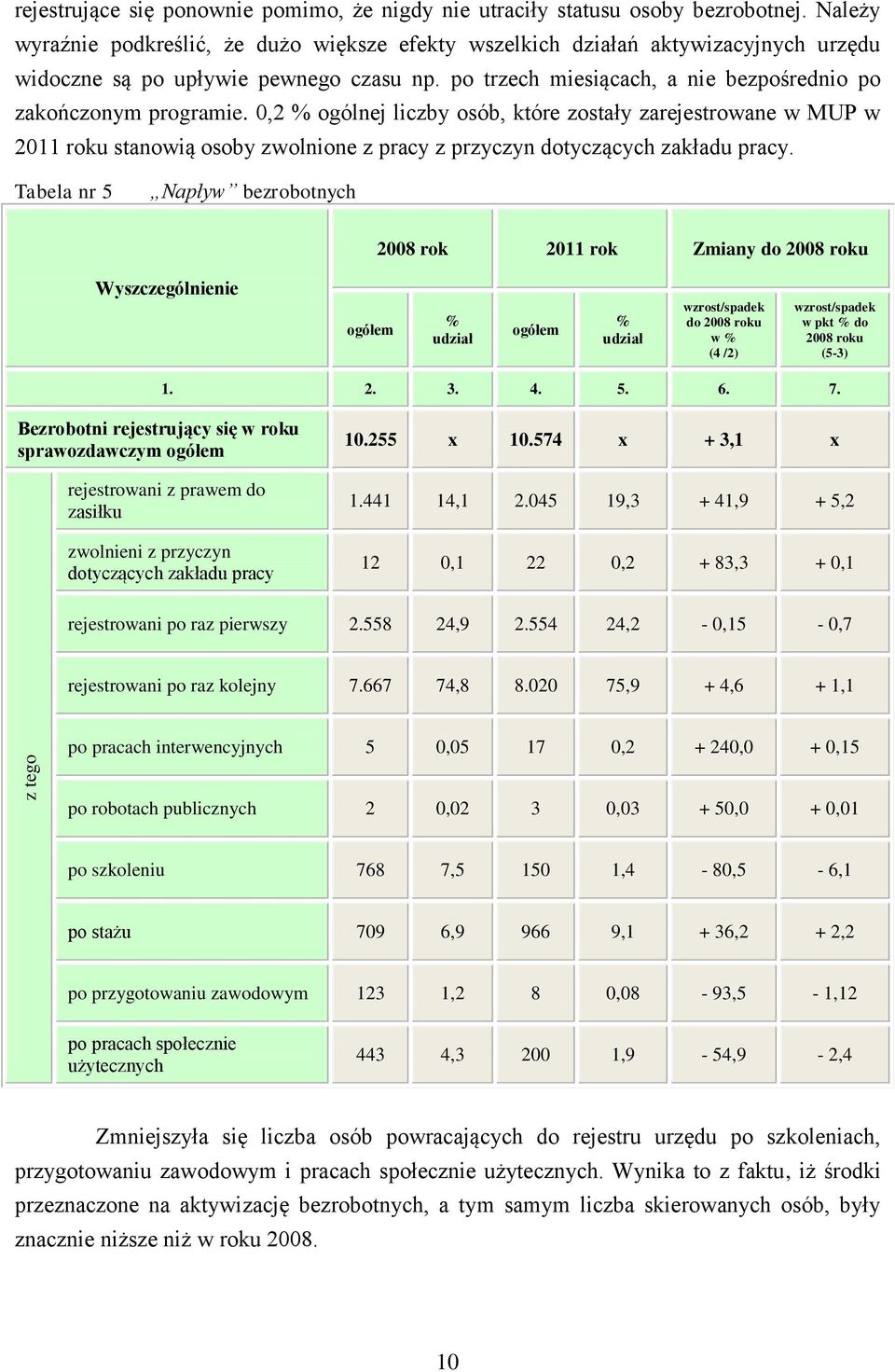 0,2 % ogólnej liczby osób, które zostały zarejestrowane w MUP w 2011 roku stanowią osoby zwolnione z pracy z przyczyn dotyczących zakładu pracy.