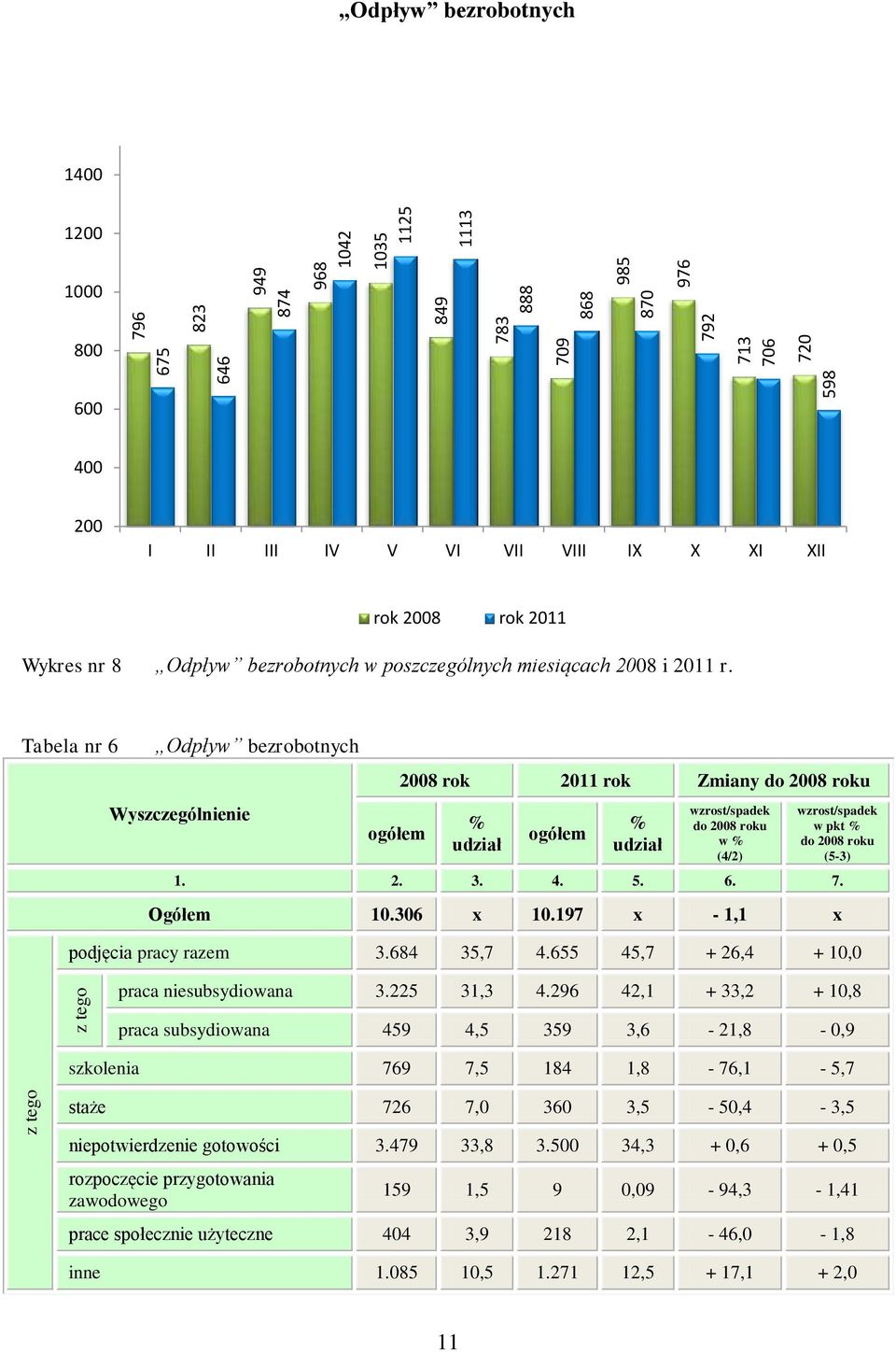 Tabela nr 6 Odpływ bezrobotnych Wyszczególnienie ogółem 2008 rok 2011 rok Zmiany do 2008 roku % udział ogółem % udział wzrost/spadek do 2008 roku w % (4/2) wzrost/spadek w pkt % do 2008 roku (5-3) 1.