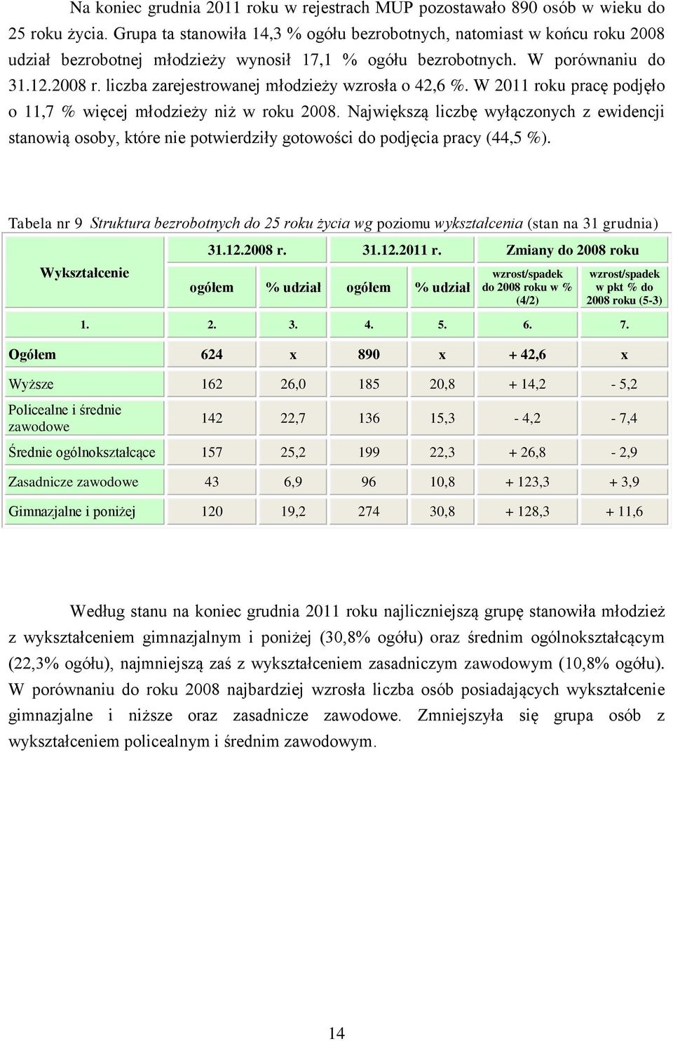 liczba zarejestrowanej młodzieży wzrosła o 42,6 %. W 2011 roku pracę podjęło o 11,7 % więcej młodzieży niż w roku 2008.