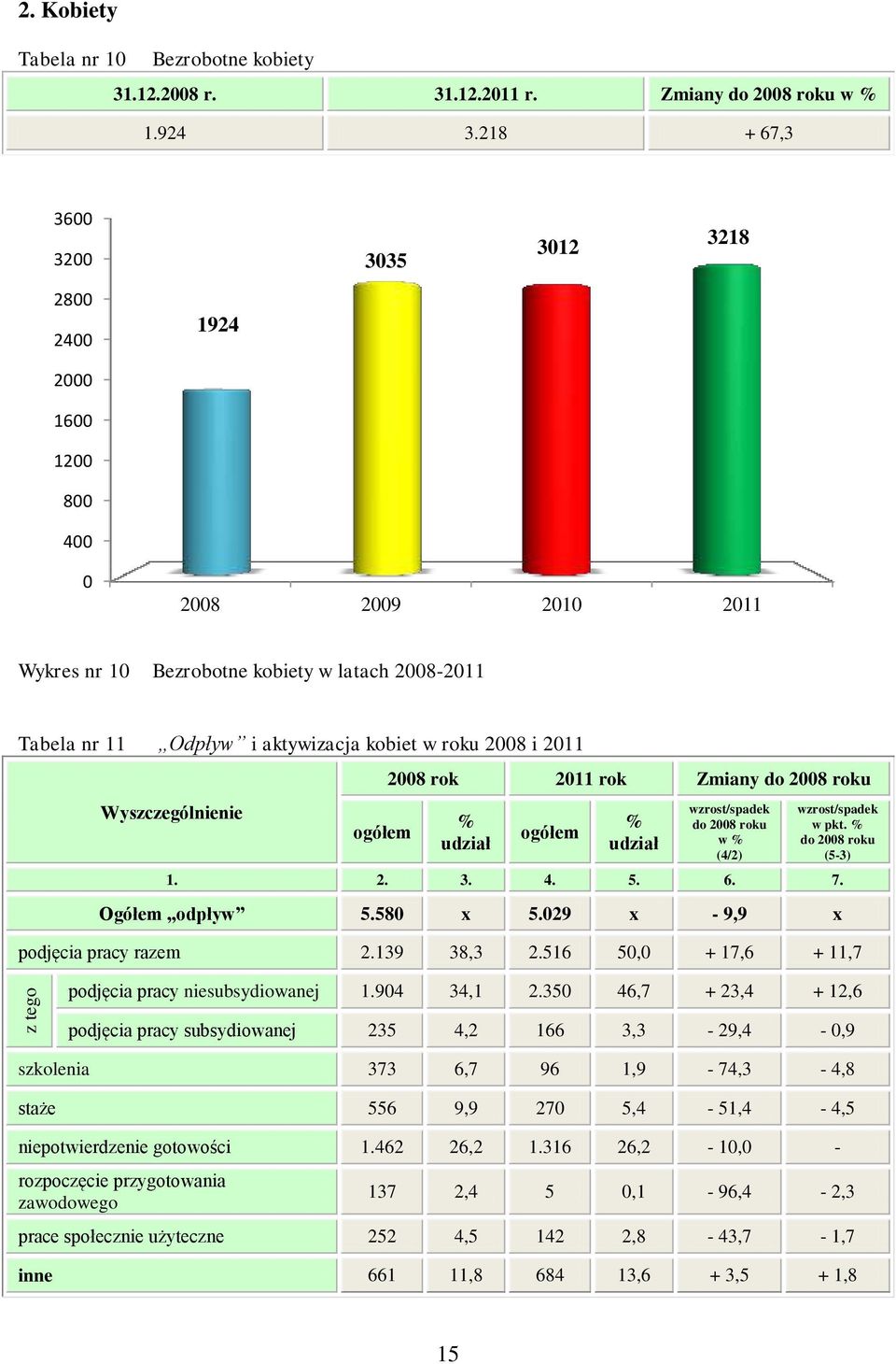 i 2011 Wyszczególnienie ogółem 2008 rok 2011 rok Zmiany do 2008 roku % udział ogółem % udział wzrost/spadek do 2008 roku w % (4/2) wzrost/spadek w pkt. % do 2008 roku (5-3) 1. 2. 3. 4. 5. 6. 7.