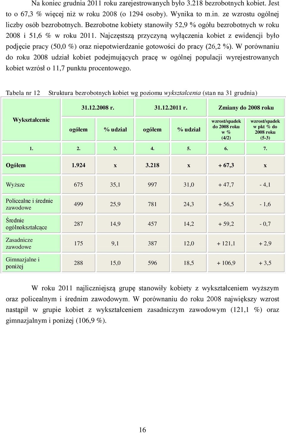 Najczęstszą przyczyną wyłączenia kobiet z ewidencji było podjęcie pracy (50,0 %) oraz niepotwierdzanie gotowości do pracy (26,2 %).