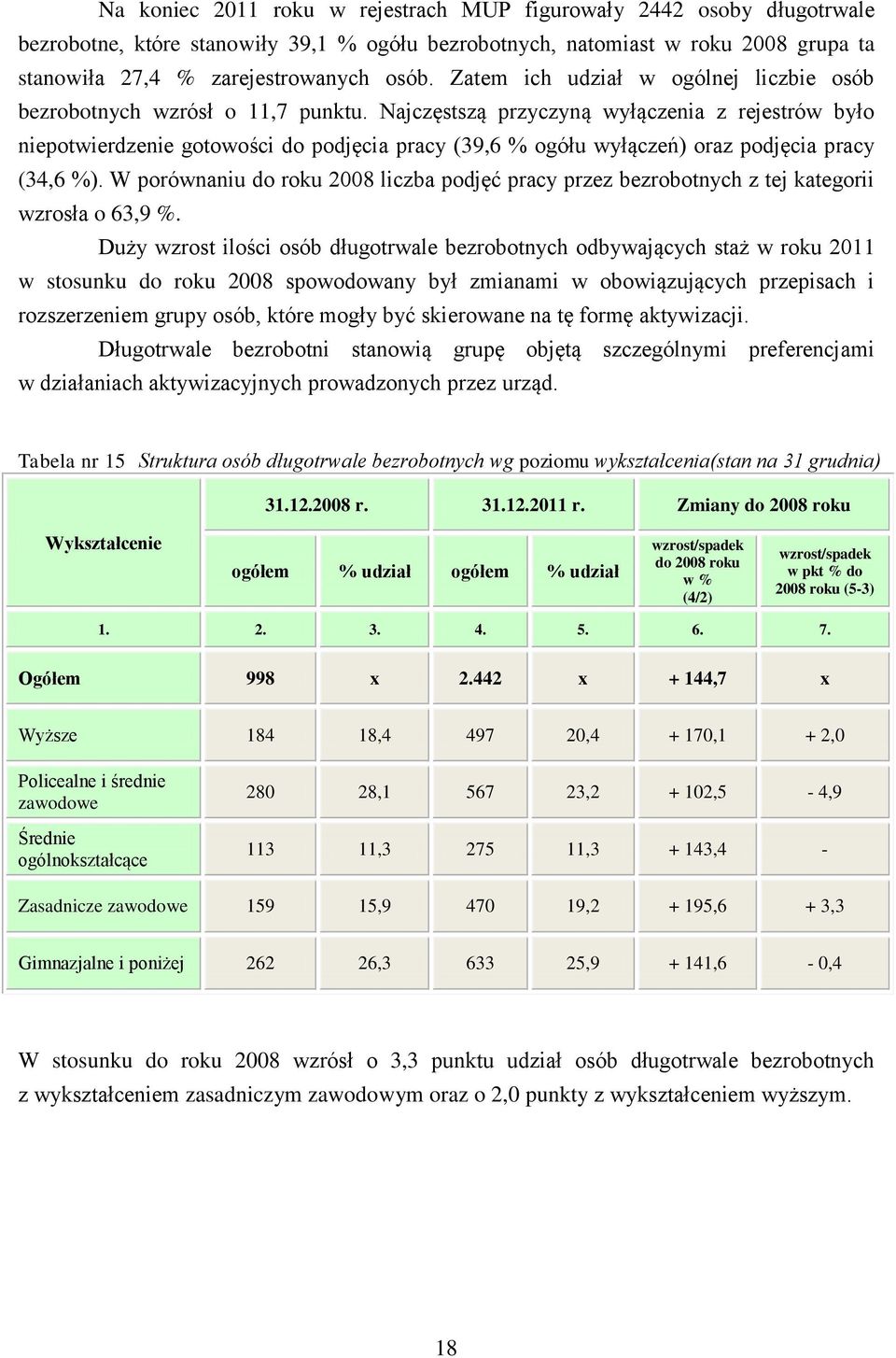 Najczęstszą przyczyną wyłączenia z rejestrów było niepotwierdzenie gotowości do podjęcia pracy (39,6 % ogółu wyłączeń) oraz podjęcia pracy (34,6 %).