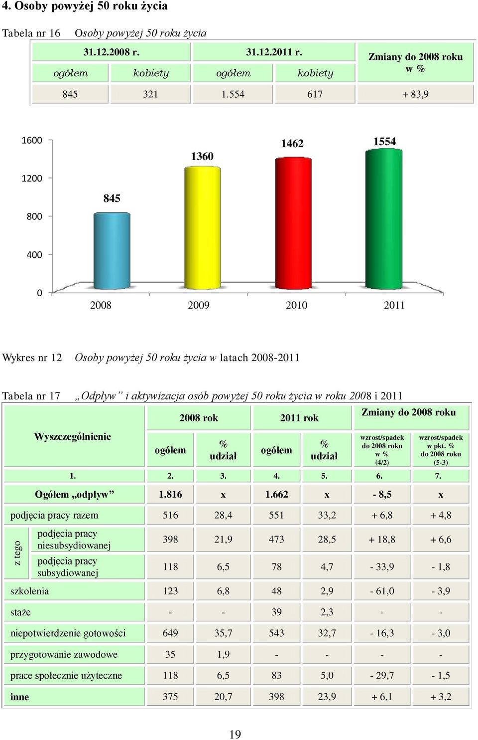 roku 2008 i 2011 Wyszczególnienie ogółem 2008 rok 2011 rok % udział ogółem % udział Zmiany do 2008 roku wzrost/spadek do 2008 roku w % (4/2) wzrost/spadek w pkt. % do 2008 roku (5-3) 1. 2. 3. 4. 5. 6.