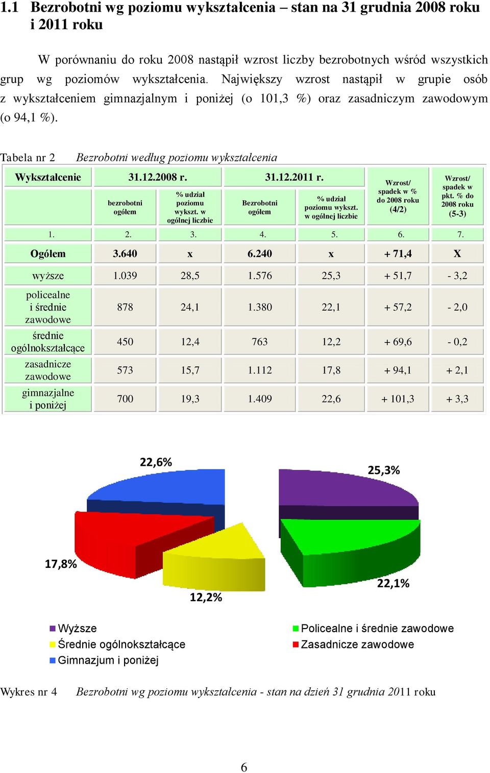 Tabela nr 2 Bezrobotni według poziomu wykształcenia Wykształcenie 31.12.2008 r. 31.12.2011 r. bezrobotni ogółem % udział poziomu wykszt. w ogólnej liczbie Bezrobotni ogółem % udział poziomu wykszt.