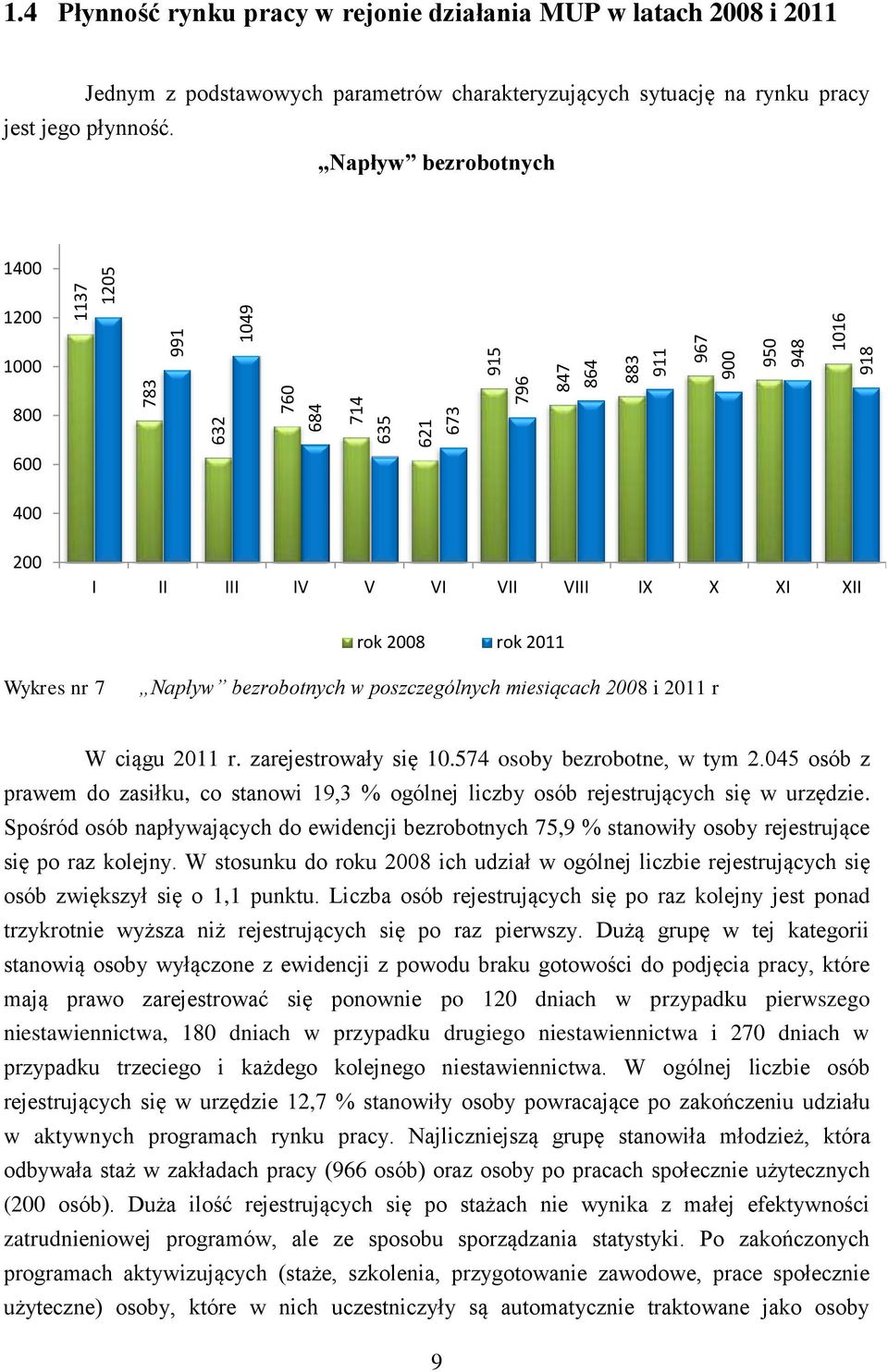 Napływ bezrobotnych 1400 1200 1000 800 600 400 200 I II III IV V VI VII VIII IX X XI XII rok 2008 rok 2011 Wykres nr 7 Napływ bezrobotnych w poszczególnych miesiącach 2008 i 2011 r W ciągu 2011 r.