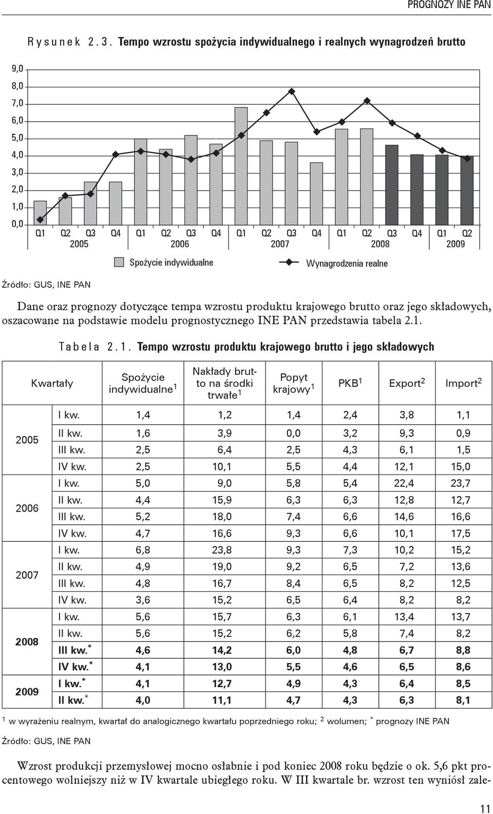 indywidualne Wynagrodzenia realne Źródło: GUS, INE PAN Dane oraz prognozy dotyczące tempa wzrostu produktu krajowego brutto oraz jego składowych, oszacowane na podstawie modelu prognostycznego INE