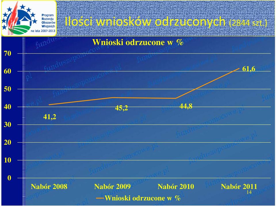 20 10 41,2 45,2 44,8 0 Nabór 2008 Nabór