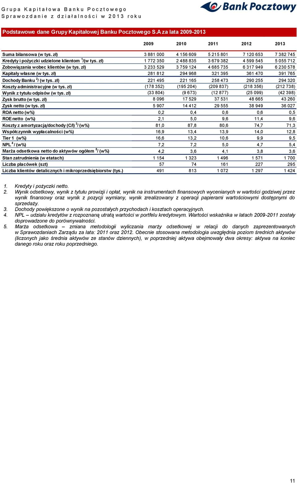 zł) 3 233 529 3 759 124 4 685 735 6 317 949 6 230 578 Kapitały własne (w tys. zł) 281 812 294 968 321 395 361 470 391 765 Dochody Banku 2 / (w tys.