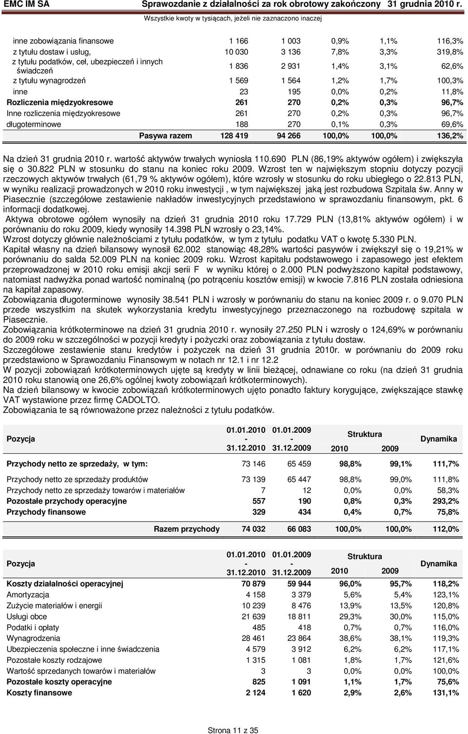 188 270 0,1% 0,3% 69,6% Pasywa razem 128 419 94 266 100,0% 100,0% 136,2% Na dzień 31 grudnia 2010 r. wartość aktywów trwałych wyniosła 110.690 PLN (86,19% aktywów ogółem) i zwiększyła się o 30.