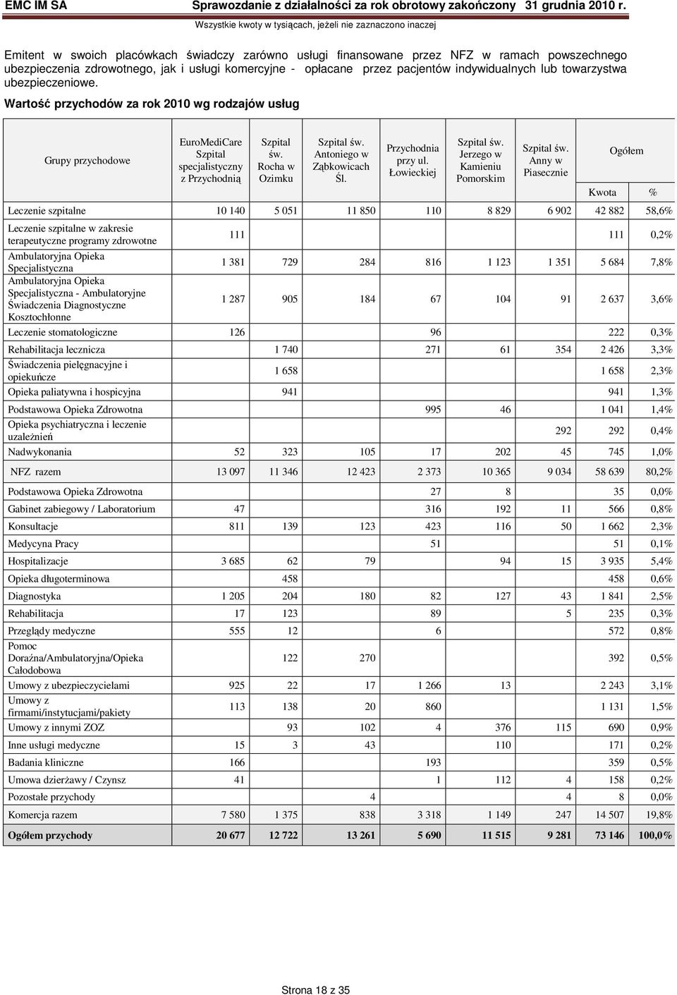 Antoniego w Ząbkowicach Śl. Przychodnia przy ul. Łowieckiej Szpital św. Jerzego w Kamieniu Pomorskim Szpital św.