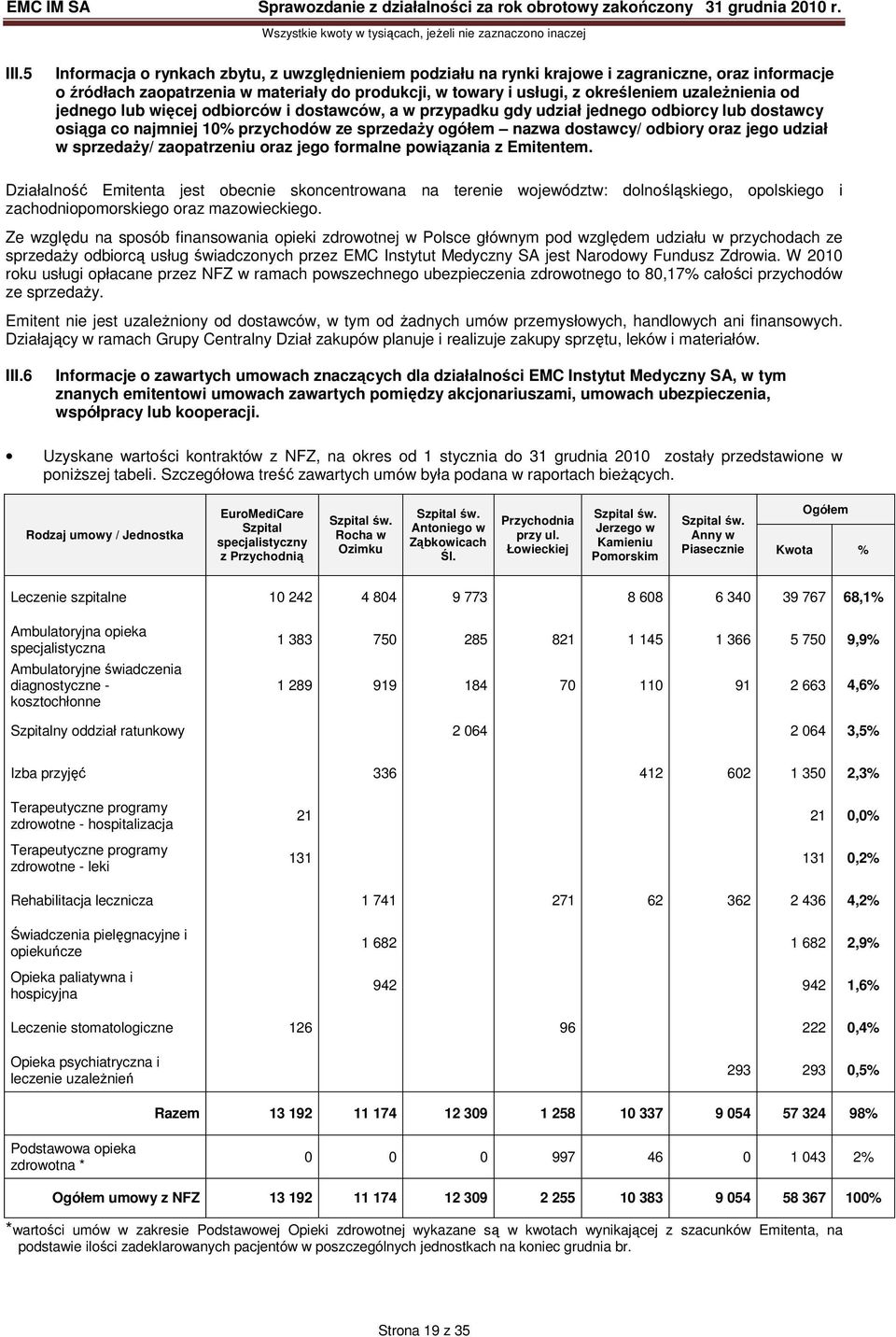 jego udział w sprzedaŝy/ zaopatrzeniu oraz jego formalne powiązania z Emitentem.