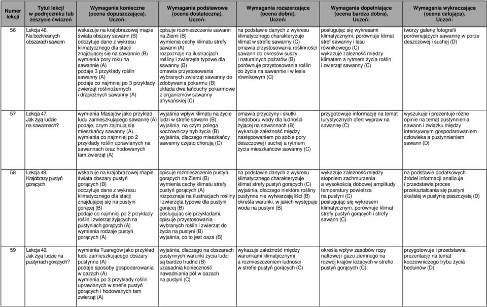 sawannie (A) podaje 3 przykłady roślin sawanny (A) podaje co najmniej po 3 przykłady zwierząt roślinożernych i drapieżnych sawanny (A) opisuje rozmieszczenie sawann na Ziemi (B) wymienia cechy