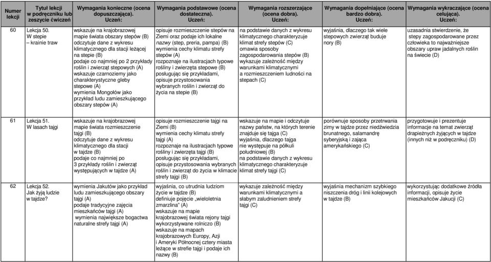 zwierząt stepowych (A) wskazuje czarnoziemy jako charakterystyczne gleby stepowe (A) wymienia Mongołów jako przykład ludu zamieszkującego obszary stepów (A) opisuje rozmieszczenie stepów na Ziemi