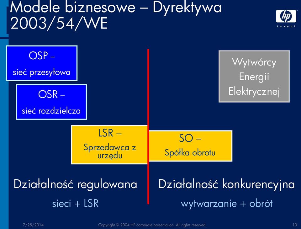 obrotu Działalność regulowana Działalność konkurencyjna sieci + LSR