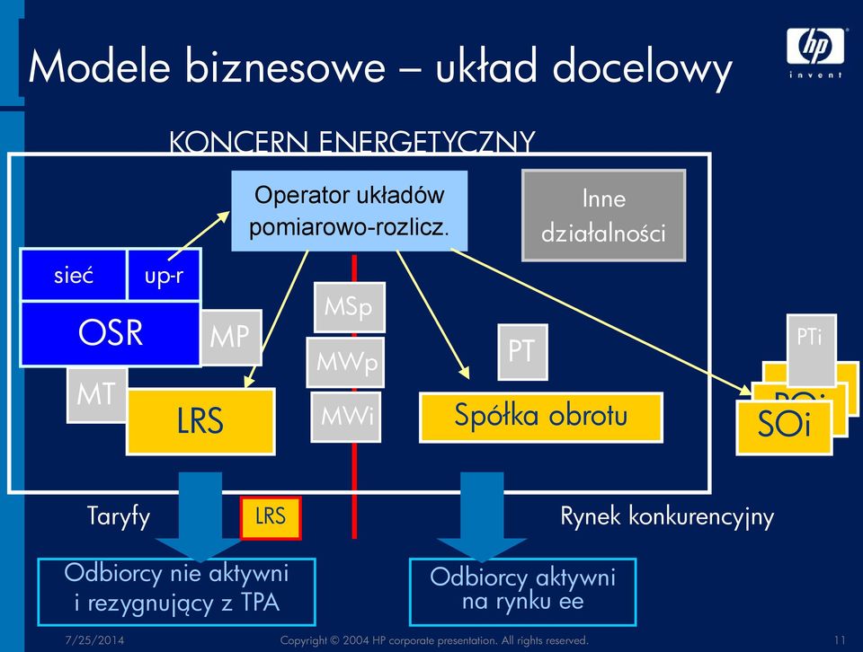 Taryfy LRS Rynek konkurencyjny Odbiorcy nie aktywni i rezygnujący z TPA Odbiorcy