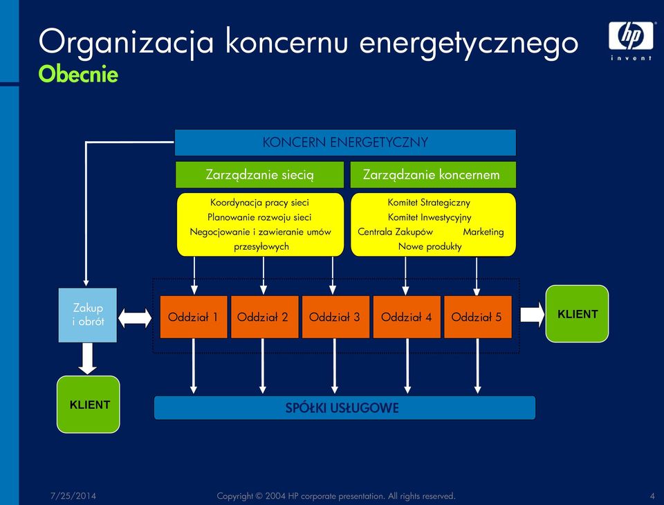 Inwestycyjny Centrala Zakupów Marketing Nowe produkty Zakup i obrót LUBZEL SA Oddział 1 Odział 3 KE SA Oddział 2