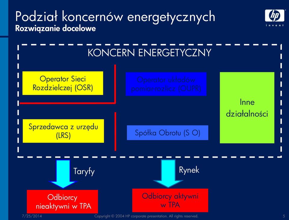 Sprzedawca z urzędu (LRS) Spółka Obrotu (S O) Taryfy Rynek Odbiorcy nieaktywni w TPA