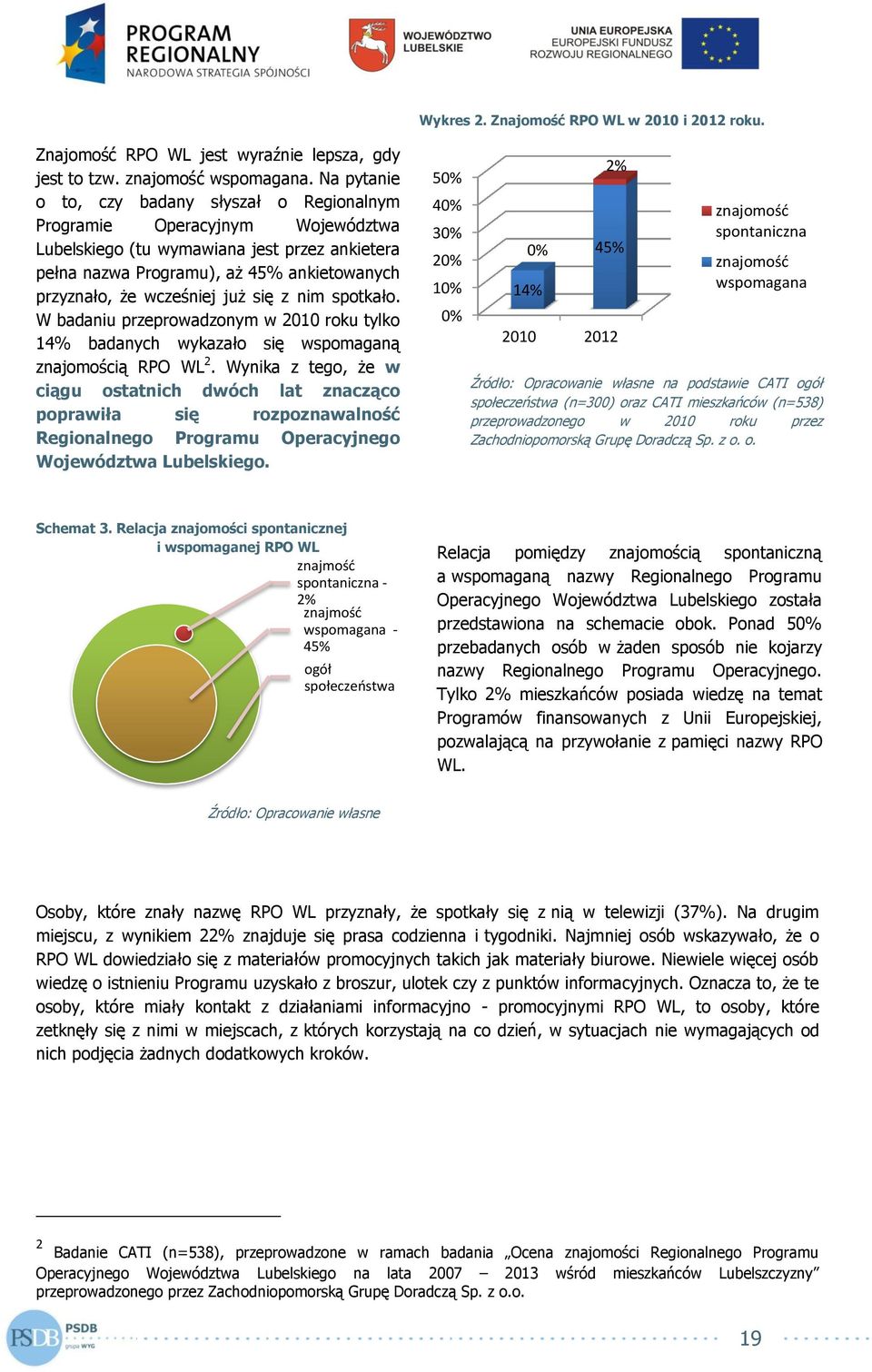 już się z nim spotkało. W badaniu przeprowadzonym w 2010 roku tylko 14% badanych wykazało się wspomaganą znajomością RPO WL 2.