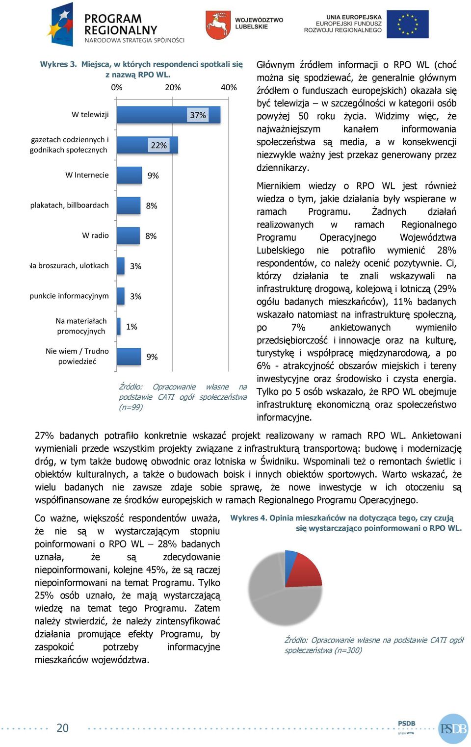 Trudno powiedzieć 0% 20% 40% 3% 3% 1% 22% 9% 8% 8% 9% 37% Źródło: Opracowanie własne na podstawie CATI ogół społeczeństwa (n=99) Głównym źródłem informacji o RPO WL (choć można się spodziewać, że